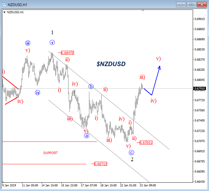 Aussie and Kiwi Currency Trading Update: Buyable Pullback (AUDUSD