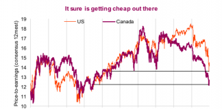 If No Recession, Then Stocks Are A Bargain price earnings us stock market average year 2019 valuations chart