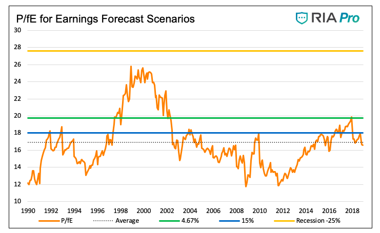 Price To Earnings Chart