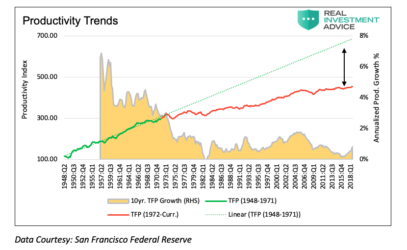 Us Productivity Growth Chart