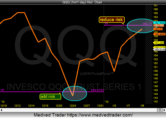 Nasdaq 100 Rally Could Flame Out At Yearly Pivot - See It Market