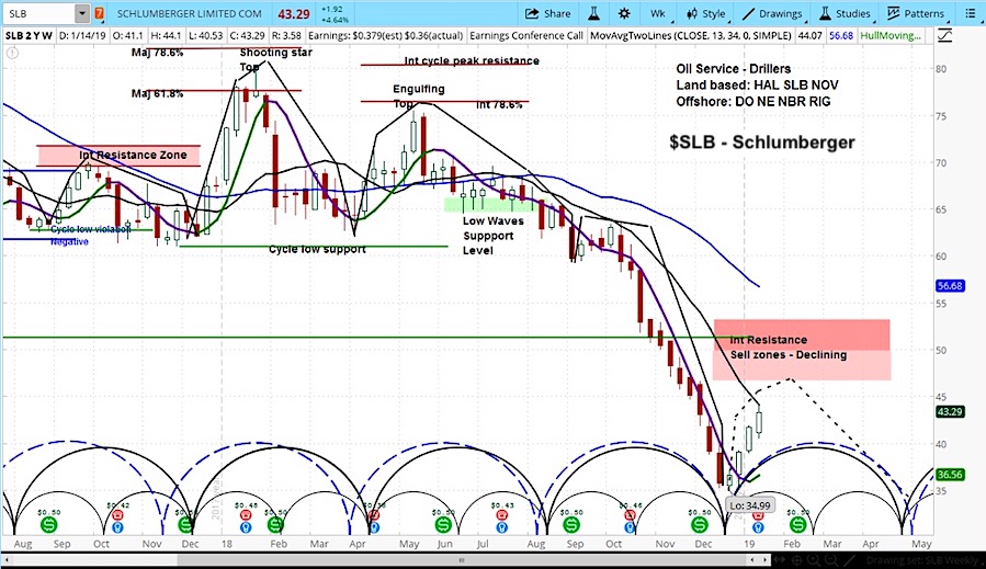 Schlumberger Stock Chart