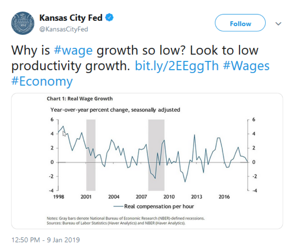 Productivity Growth Chart