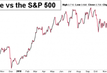 6 Inter-Market Charts Highlighting Current Stock Market Dynamics software sector stocks performance versus sp 500 bullish january 2019