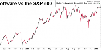 6 Inter-Market Charts Highlighting Current Stock Market Dynamics software sector stocks performance versus sp 500 bullish january 2019