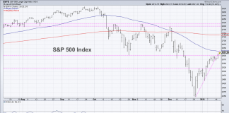 The 3 Most Painful Stock Market Environments s&p 500 bear market rally swing highs important investing january year 2019
