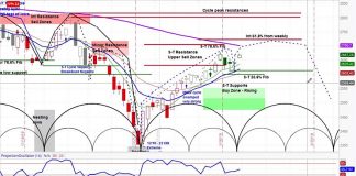 S&P 500 Weekly Outlook: Cycles Likely to Push Stocks Higher s&p 500 index investing forecast outlook correction january 29 week