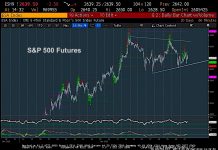 S&P 500 Update: Stocks Trading In Triangle Pattern s&p 500 index trading price triangle pattern chart january 29