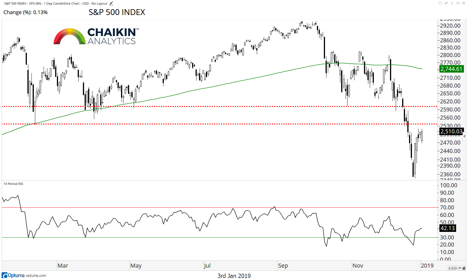 Stock Market Chart For 2019