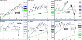 Weekend Market Update: Follow The Economic Family of ETFs stock market sector etfs technical investing analysis trends bullish_january_year 2019