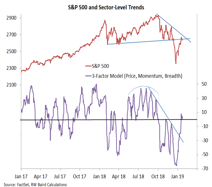 stock market trends analysis research rally january 25 year 2019
