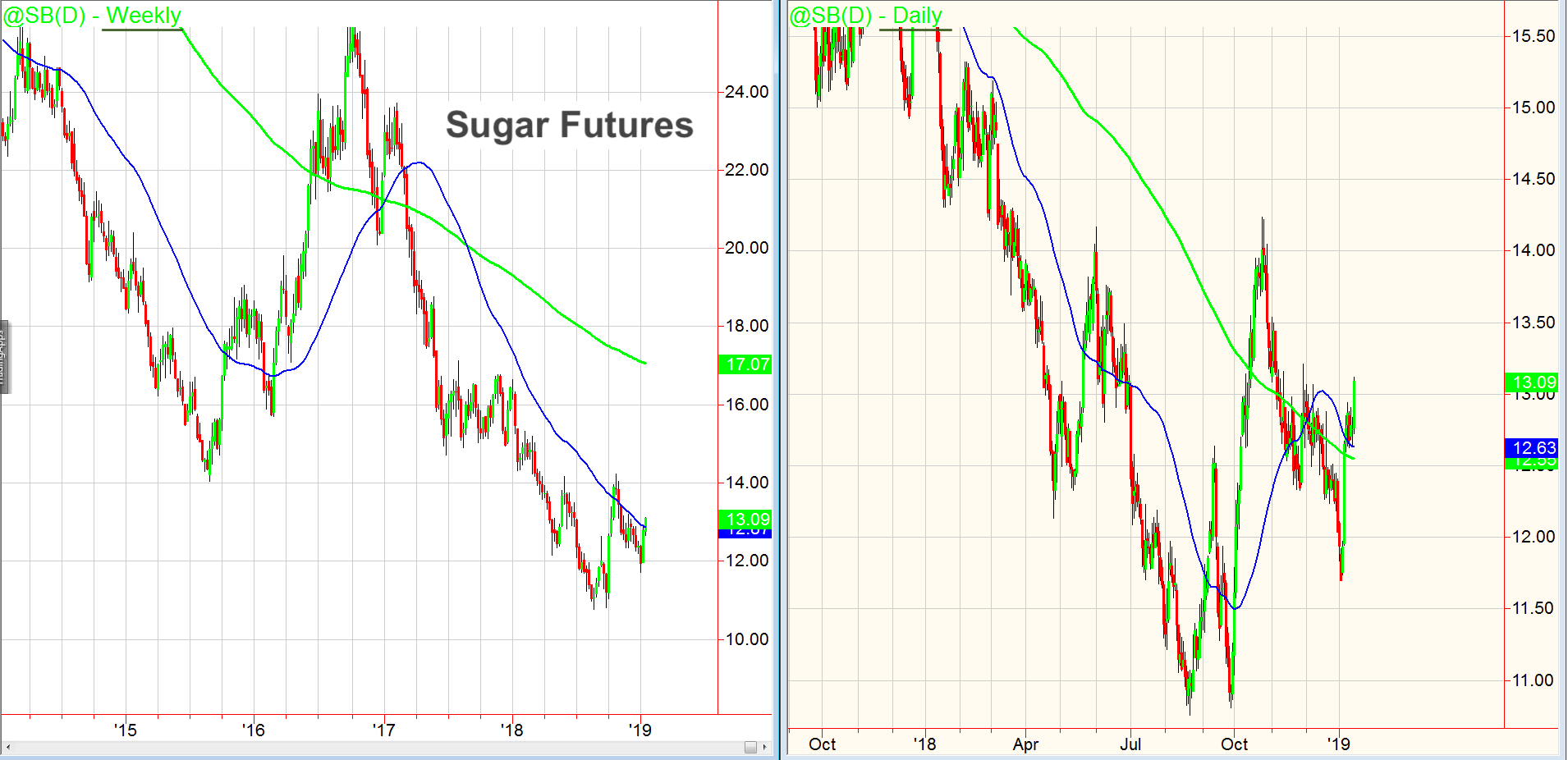 Sugar Futures Chart