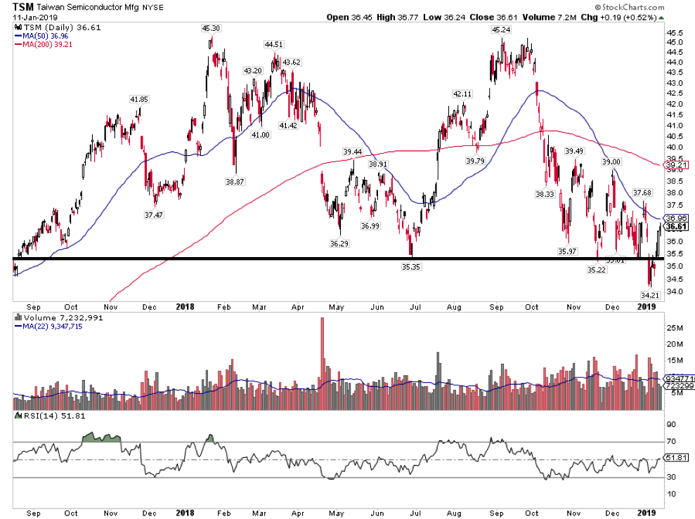 5 Stocks Reporting Earnings This Week (JPM, UNH TSM, NFLX, SLB) See