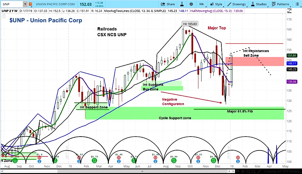 Union Pacific Stock Chart