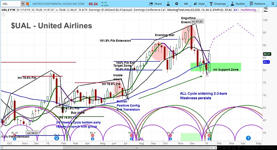 United Stock Chart