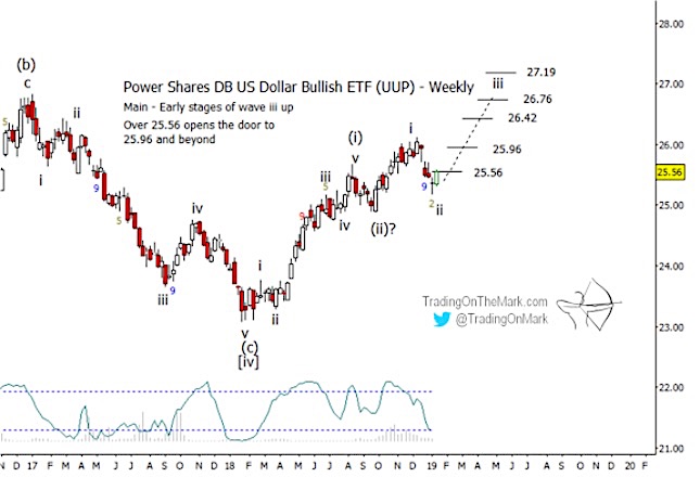 Us Dollar Forecast Chart