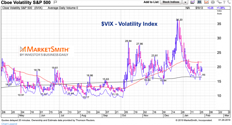 Thoughts On Managing Positions Through Volatile Markets