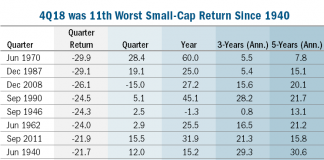 A Different Kind Of Market Volatility worst 4th quarter small cap stock returns history data research investing