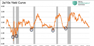 Dynamic Yield Curve Chart