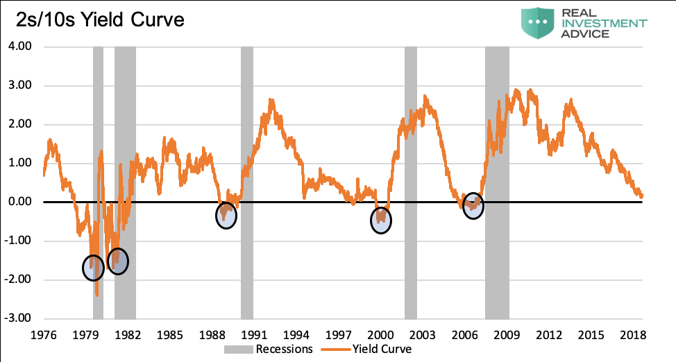 The Yield Curve Chart