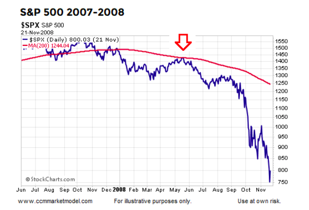 2007 2008 bear market failed rally attempts stock chart