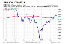 Stocks Hovering Near Important Bull / Bear Guideposts 2018 2019 years stock market correction recovery rally bullish chart