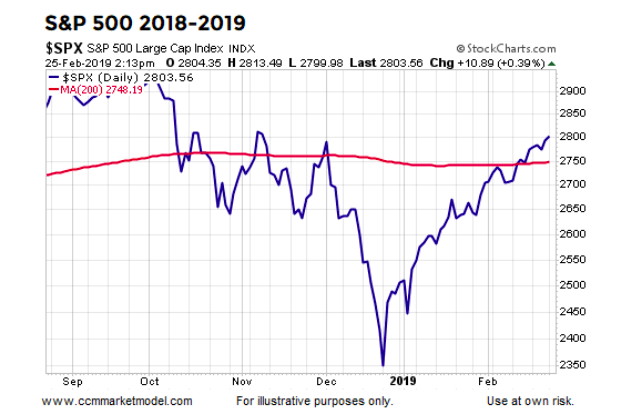 2018 2019 years stock market correction recovery rally bullish chart