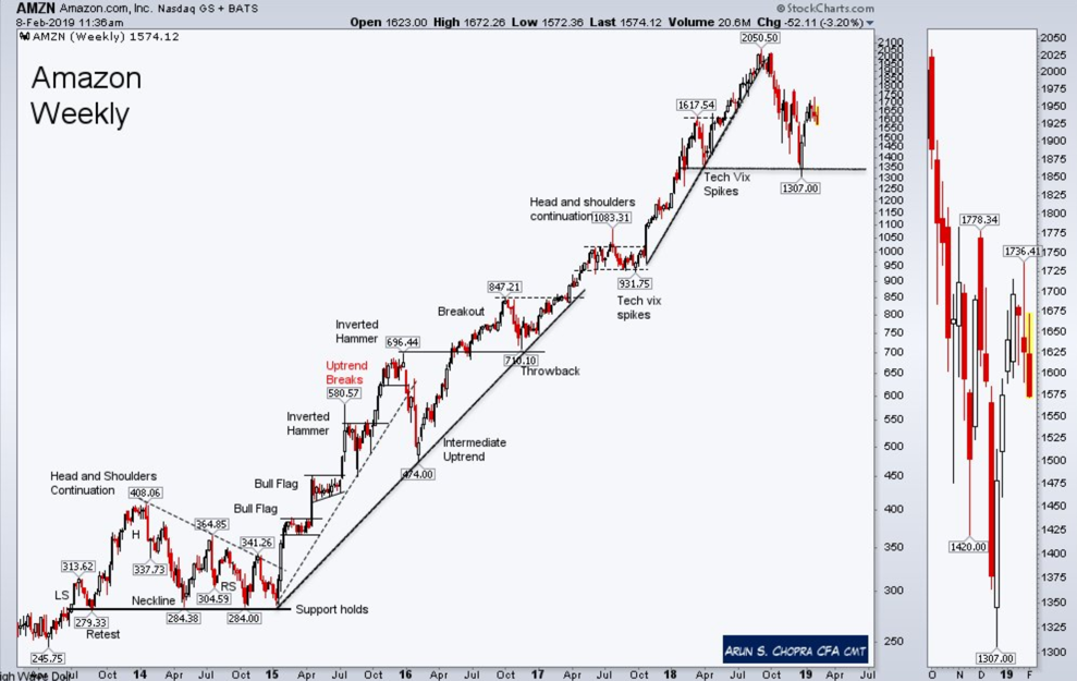 amazon amzn stock research bearish investing outlook chart february