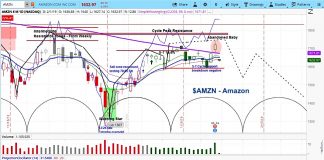 Amazon (AMZN) Trading Outlook: Will Weak Guidance Derail Stock? amazon earnings stock decline lower outlook investing chart february
