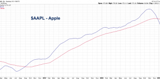 3 Questions to Ask About the 200-day Moving Average apple stock price indicators aapl bearish moving averages declining february