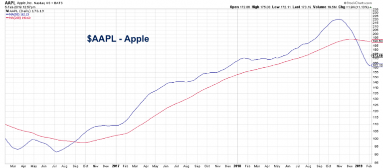 apple stock price indicators aapl bearish moving averages declining february
