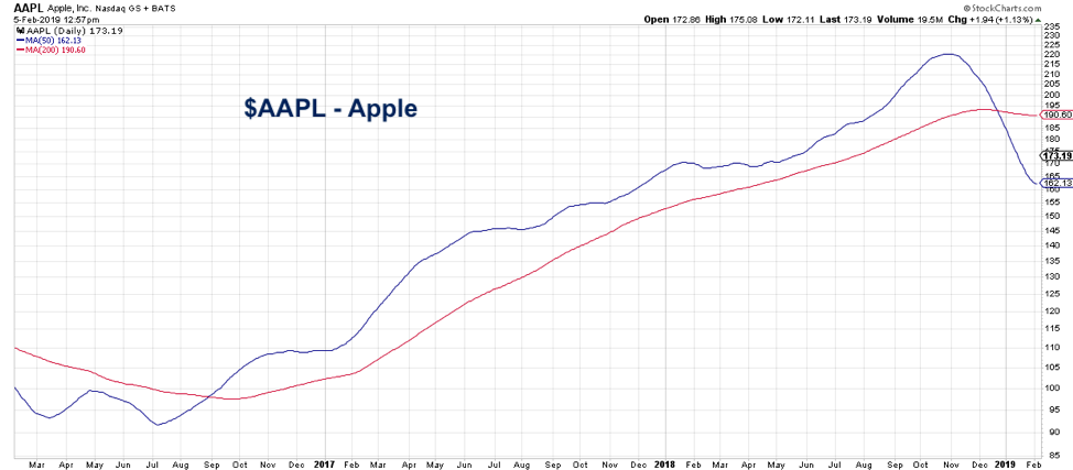 Aapl 200 Day Moving Average Chart