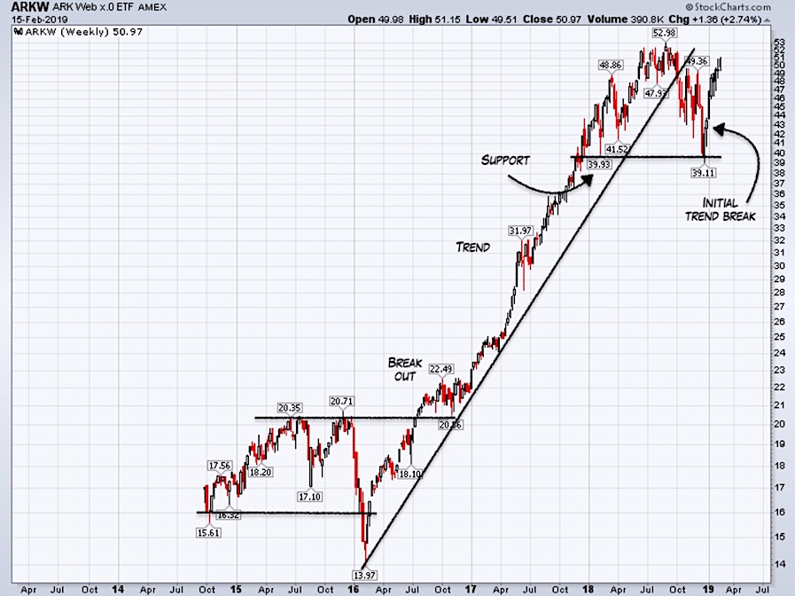 Arkw Stock Chart