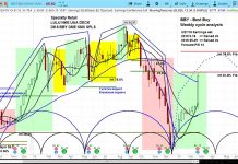 Best Buy Beats Earnings, Stock Price Looks Up best buy stock research investing outlook price chart february march year 2019