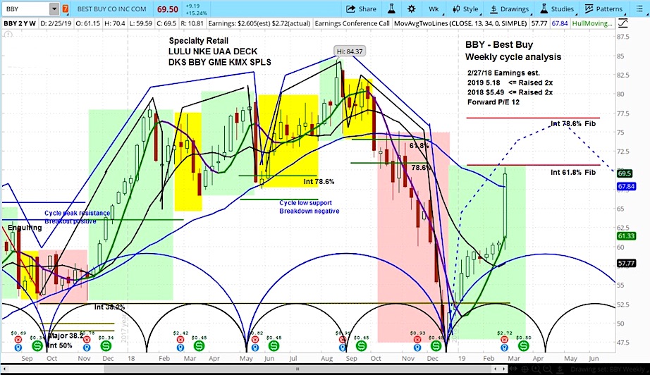 Best Buy Stock Chart