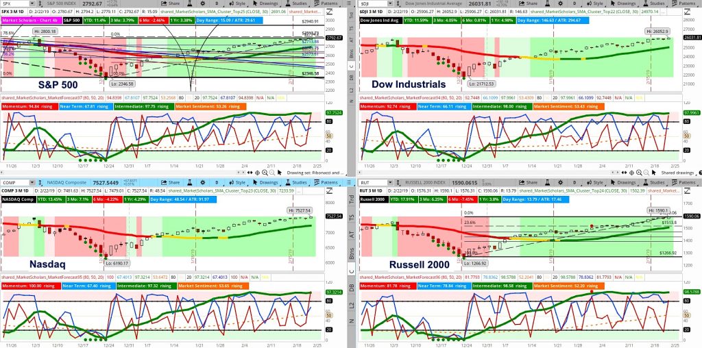 bullish major us stock market indexes analysis research year 2019