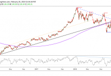 Caterpillar (CAT) Stock Chartology: Maintain Tight Trailing Stops! caterpillar stock research cat investing forecast february year 2019