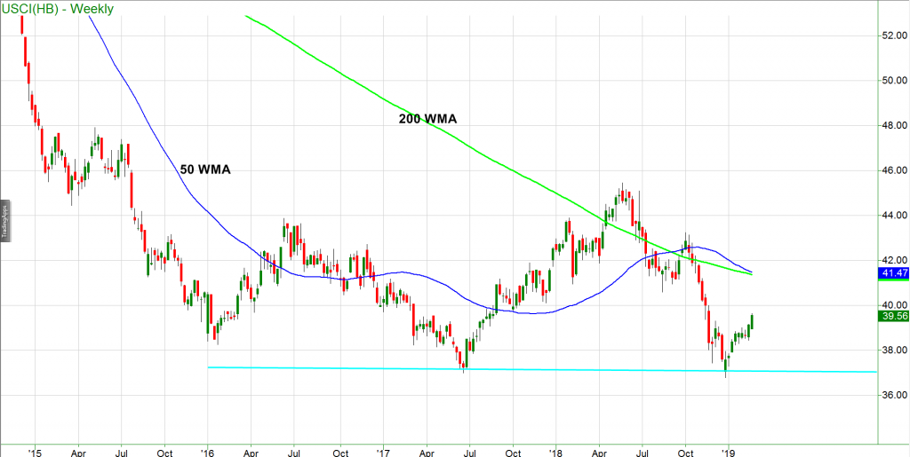 commodities index trading chart bullish higher outlook year 2019