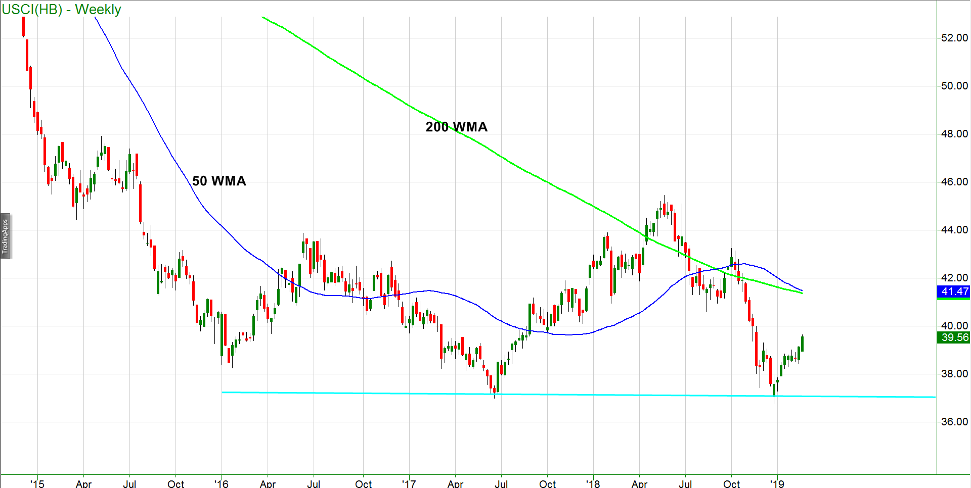 Commodity Index Chart