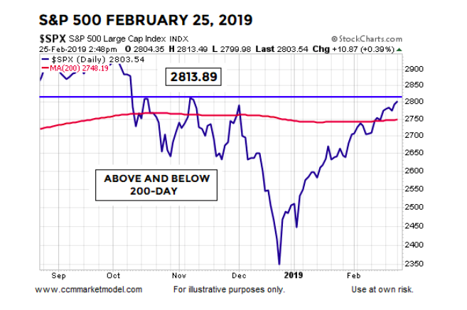 current bullish stock market rally above 200 day moving average_february 26