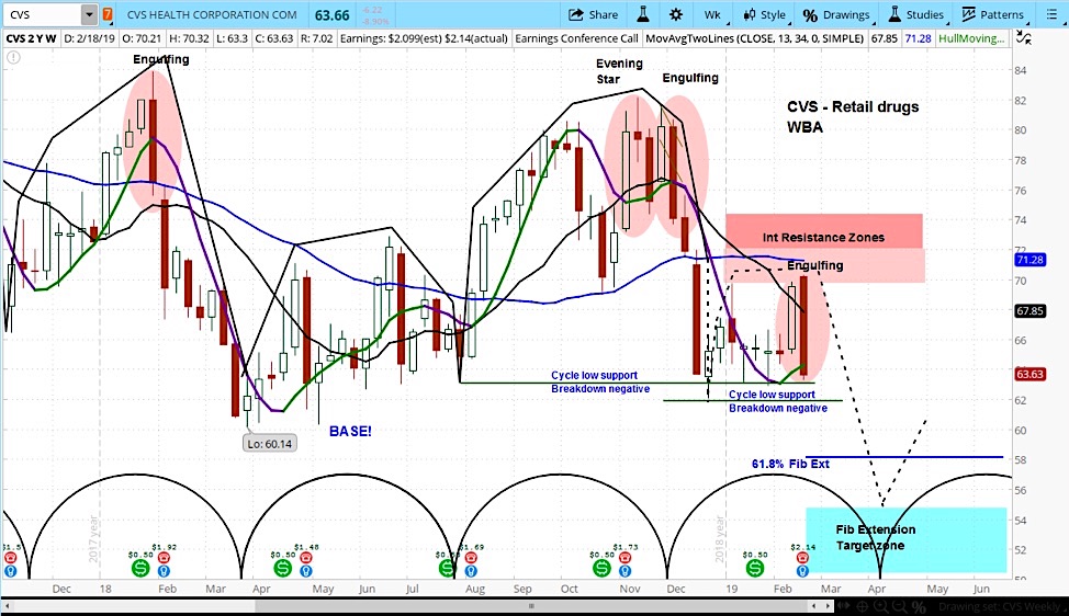 Cvs Stock Chart