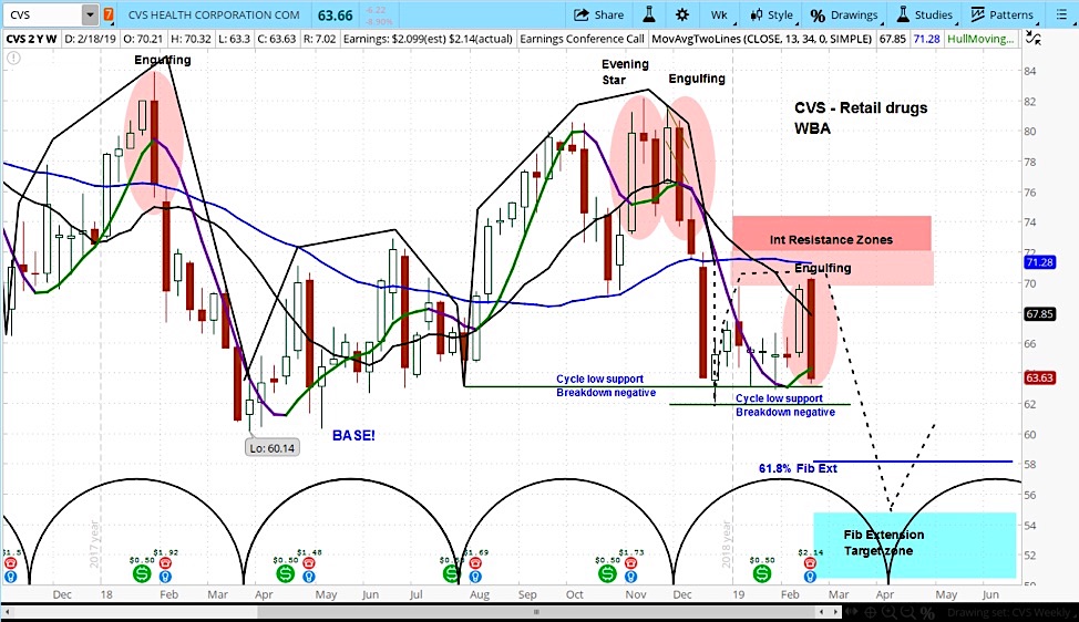 Cvs Chart