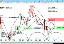 Dillard’s Stock (DDS) Surges On Earnings… Into Resistance dillards dds stock research forecast investing february march year 2019