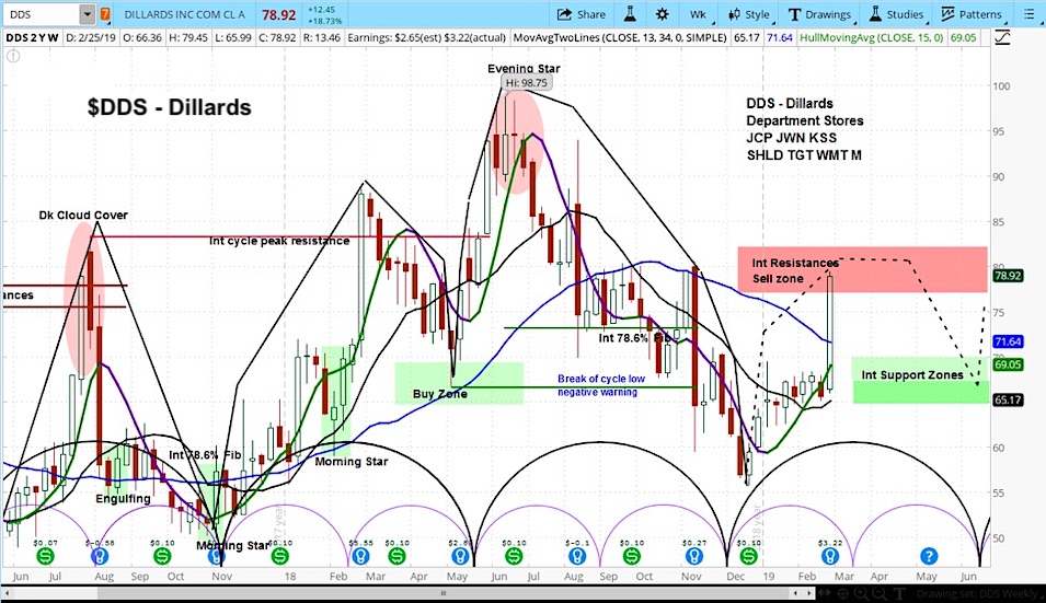 dillards dds stock research forecast investing february march year 2019