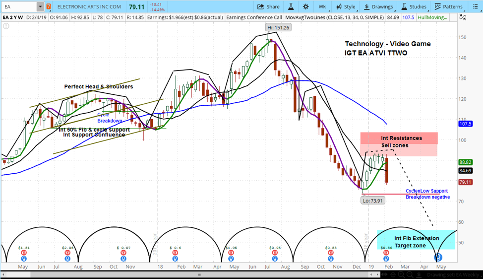 electronic arts stock