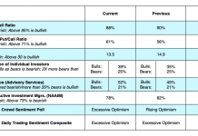 U.S. Equities: Indicators Add Up To Neutral Rating equity options indicators bearish neutral trading stocks week february 25