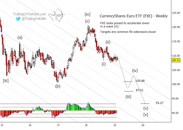 Euro Forecast Chart