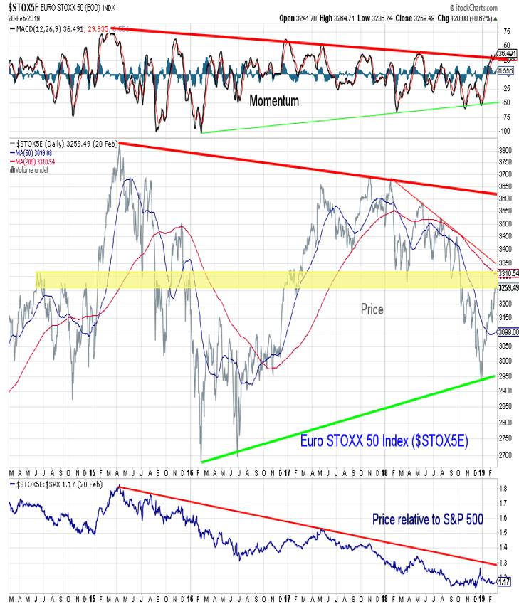 euro stoxx 50 stock market index analysis bearish outlook week february 22