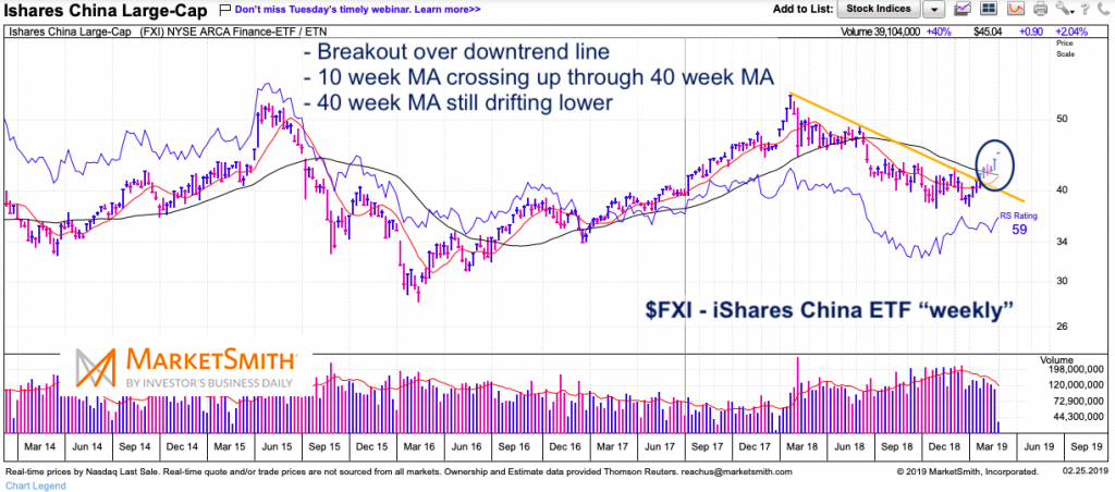 Fxi Stock Chart