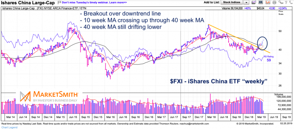 China Etf Chart